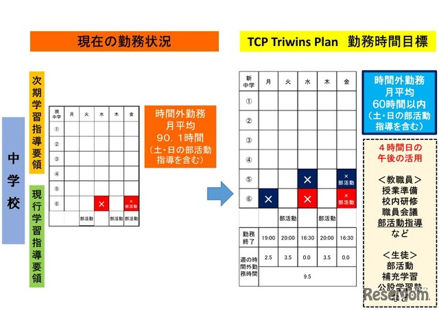 静岡県吉田町「TCP Triwins Plan」　教職員の現在の勤務状況とTCP Triwins Plan勤務時間目標（中学校）