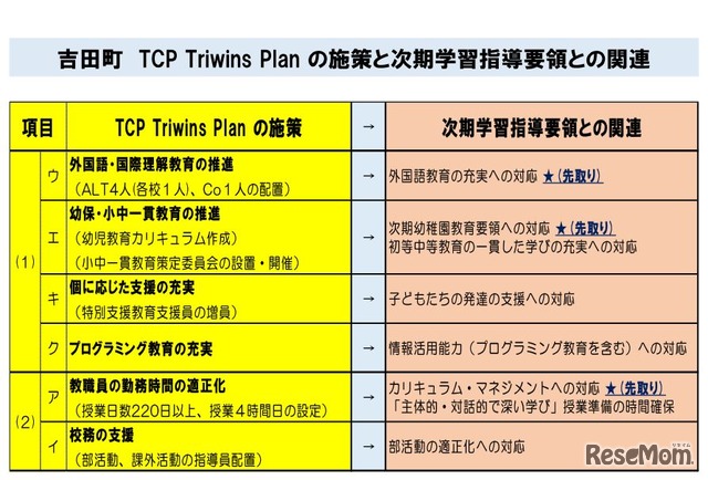 静岡県吉田町「TCP Triwins Plan」　施策と次期学習指導要領との関連