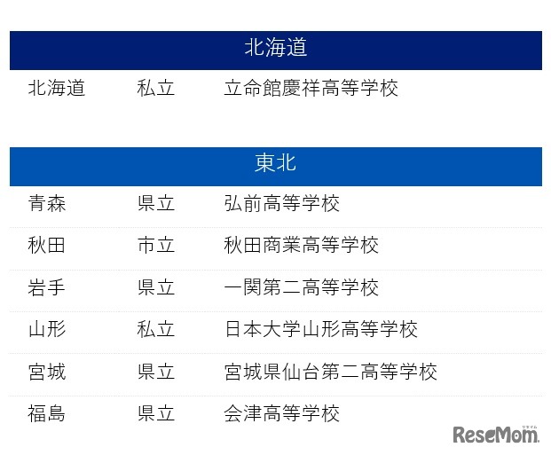 全国大会出場校（北海道、東北）