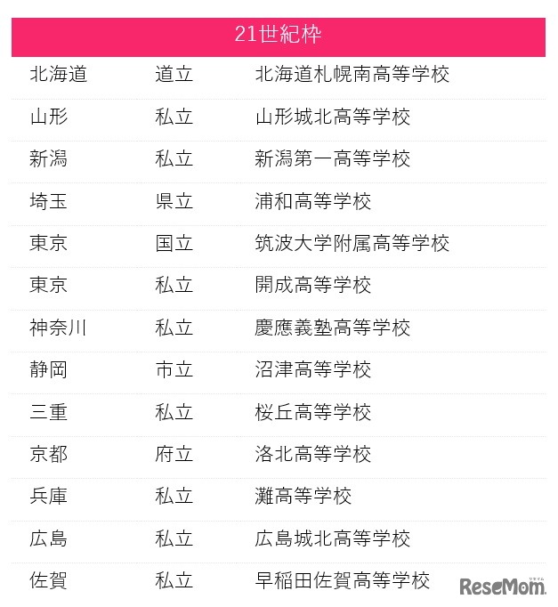 全国大会出場校（21世紀枠）