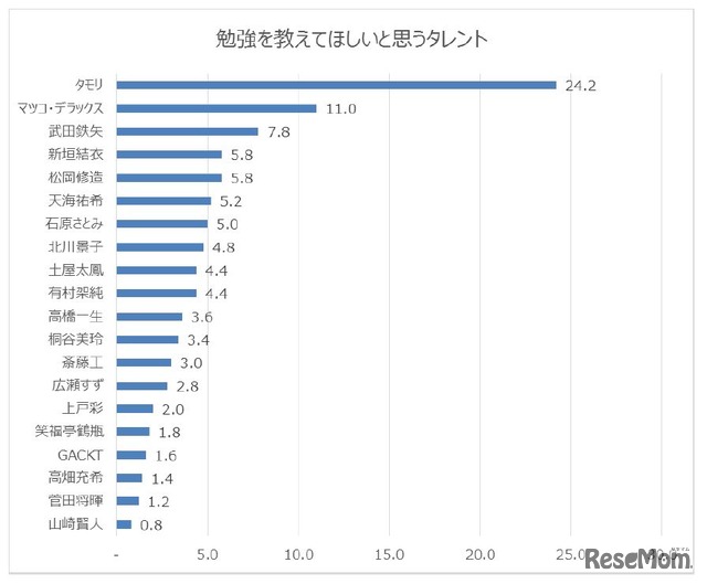 大手前大学通信教育部　学歴に関する意識調査「勉強を教えてほしいと思うタレント」