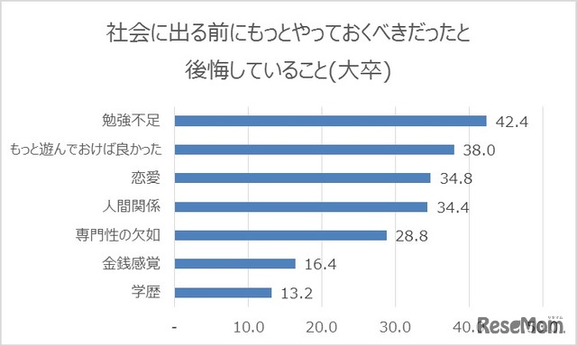 社会に出る前にもっとやっておくべきだったと後悔していること（大卒）