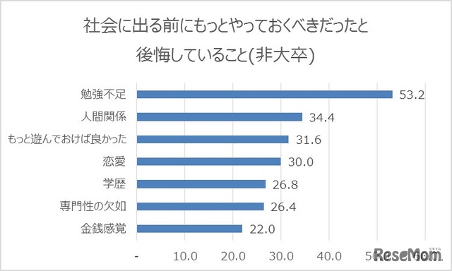 社会に出る前にもっとやっておくべきだったと後悔していること（非大卒）