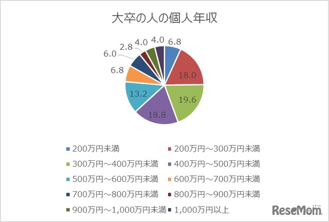 大卒の人の個人年収