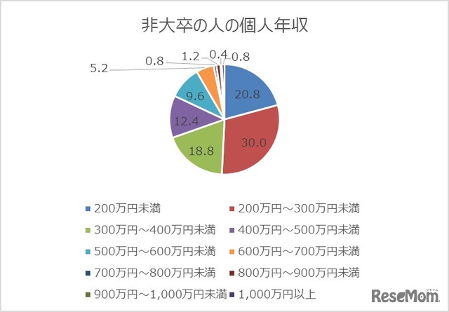 非大卒の人の個人年収