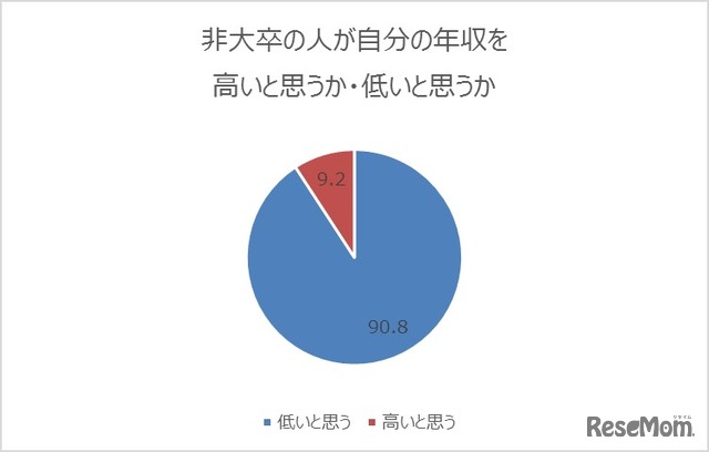 非大卒の人が自分の年収を高いと思うか、低いと思うか