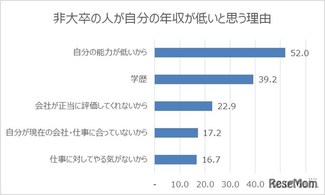 非大卒の人が自分の年収を低いと思う理由