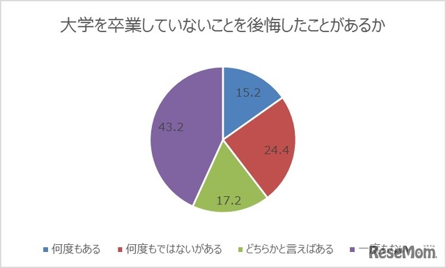 大学を卒業していないことを後悔したことがあるか