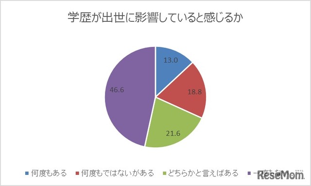 学歴が出世に影響していると感じるか