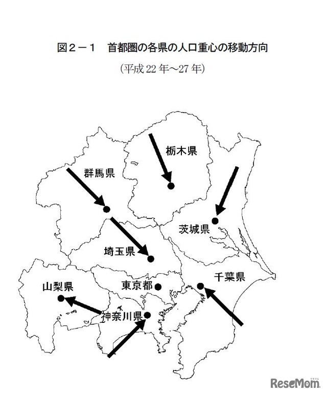 総務省統計局「統計トピックスNo.102　我が国の人口重心」　首都圏の各県の人口重心の移動方向
