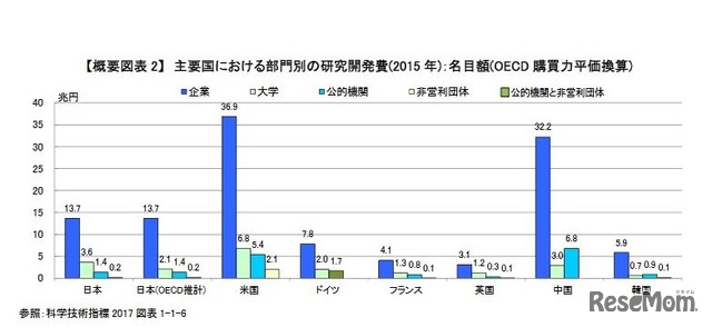 主要国における部門別の研究開発費（2015年）