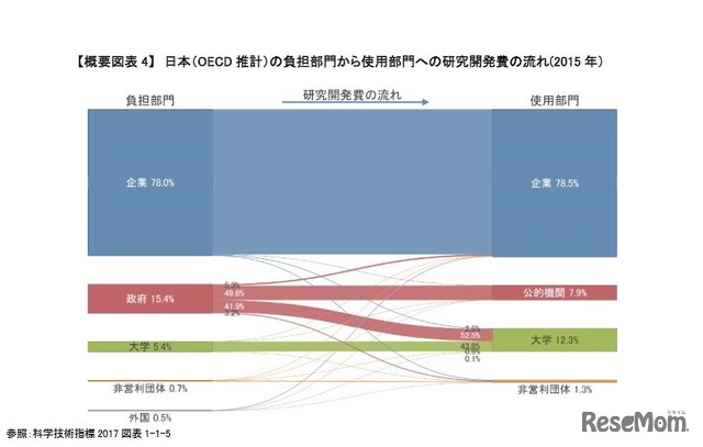 日本（OECD推計）の負担部門から使用部門への研究開発費の流れ（2015年）