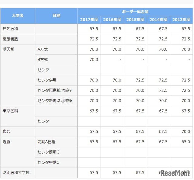 医学部偏差値一覧（私立の一部）