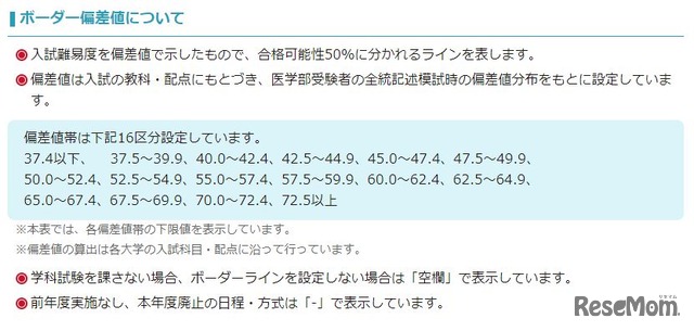 ボーダー偏差値について