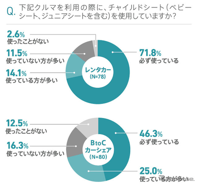 チャイルドシートを利用しているか