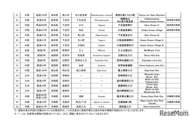 新たに改善に取り組む対象箇所案（2/2）　出展：交差点の標識に観光地名称を表示します！（第4報）～観光地へのわかりやすい案内に向けて～