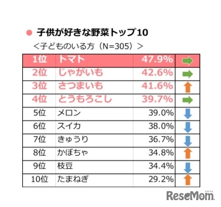 子どもが好きな野菜トップ10（タキイ種苗「2017年度 野菜と家庭菜園に関する調査」）