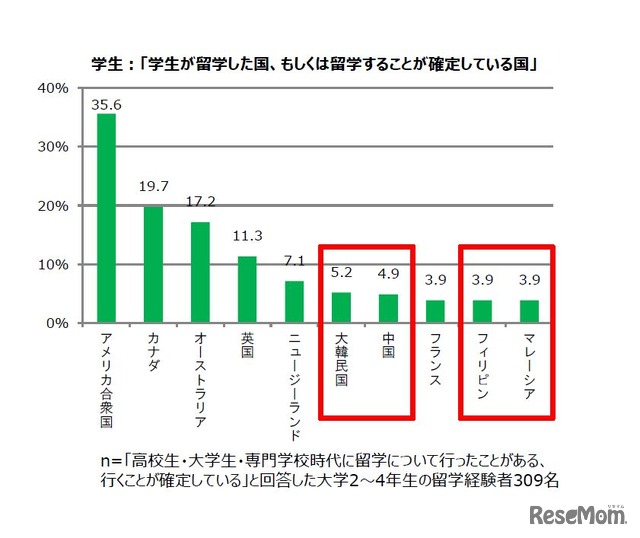 学生：子どもの留学を検討した国、もしくは興味があった国　出展：トビタテ！留学JAPAN「留学に関する意識調査」