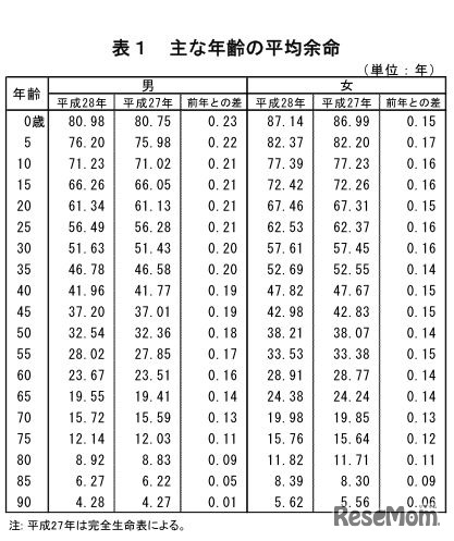 おもな年齢の平均余命　出典：厚生労働省「平成28年簡易生命表の概況」