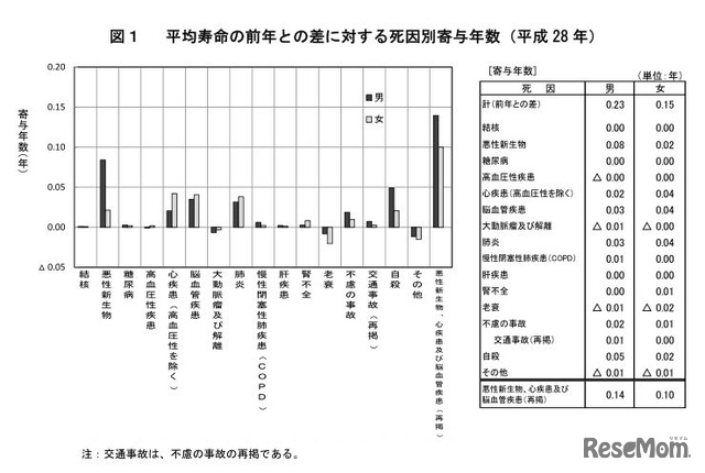 平均寿命の前年との差に対する死因別寄与年数　出典：厚生労働省「平成28年簡易生命表の概況」