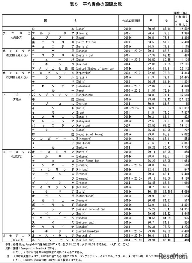 平均寿命の国際比較　出典：厚生労働省「平成28年簡易生命表の概況」