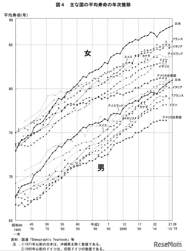 おもな国の平均寿命の年次推移　出典：厚生労働省「平成28年簡易生命表の概況」