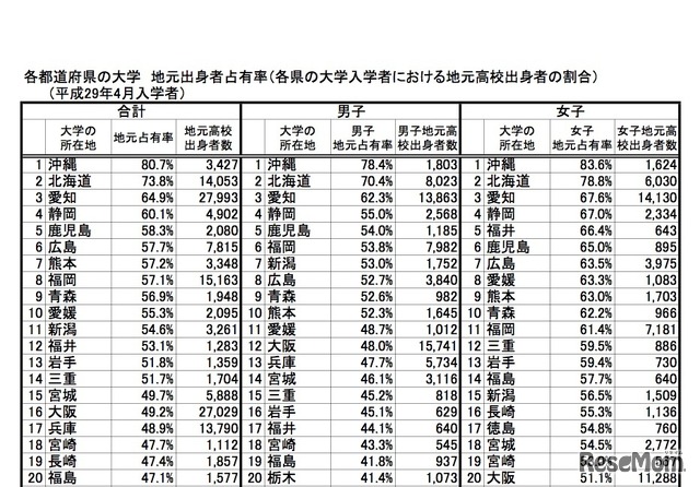各都道府県の大学 地元出身者占有率（各県の大学入学者における地元高校出身者の割合）