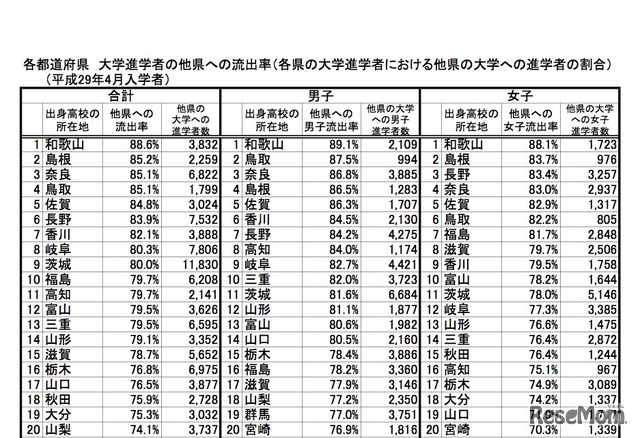 各都道府県 大学進学者の他県への流出率（各県の大学進学者における他県の大学への進学者の割合）