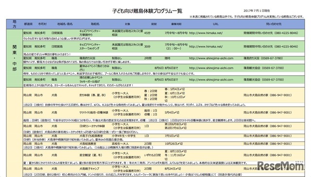 子ども向け離島体験プログラム一覧（一部）