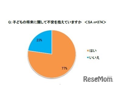 子どもの将来に不安を抱えているか