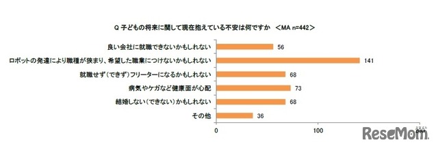 子どもの将来に関して、現在抱えている不安