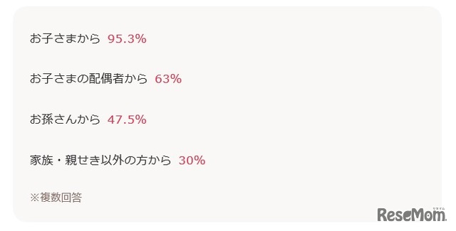 敬老の日のプレゼントをもらう相手