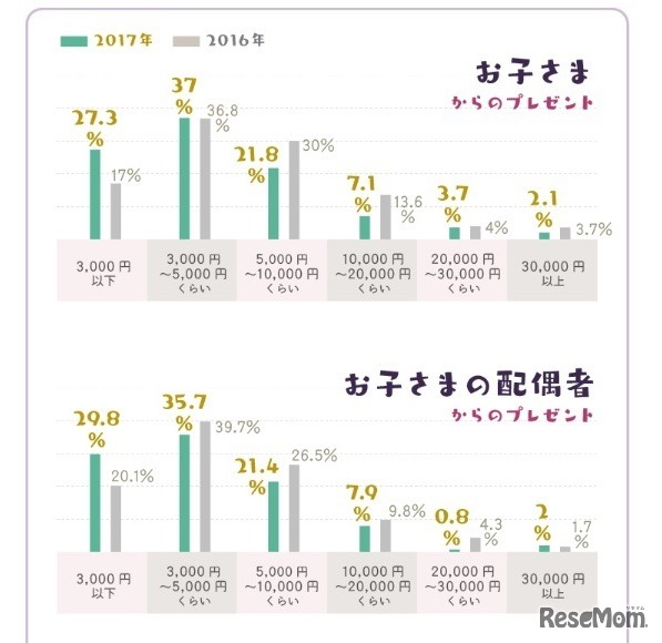 敬老の日のプレゼントの相場（子ども・子どもの配偶者から）