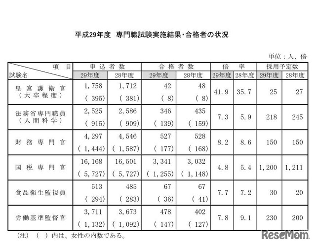 国家公務員採用専門職試験の実施結果