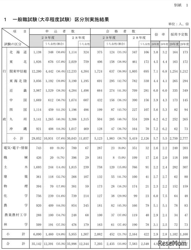 一般職試験（大卒程度）区分別実施結果