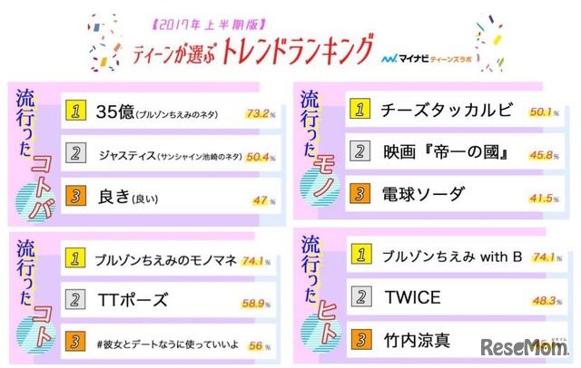 2017年上半期ティーンが選ぶトレンドランキング