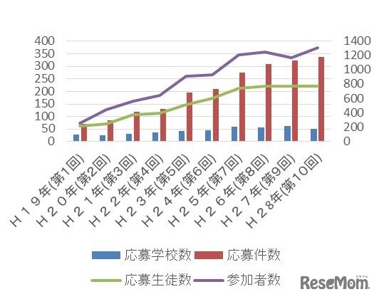 高校生理科研究発表会のこれまでの歩み