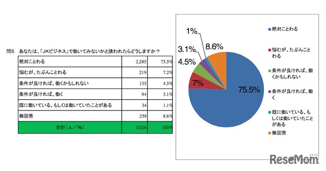 「JKビジネス」で働いてみないかと誘われたらどうするか（大阪府青少年・地域安全室青少年課　意識調査）