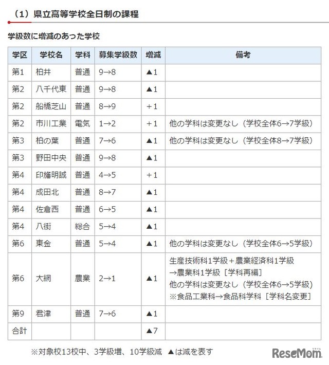 学級数に増減のある学校（全日制）