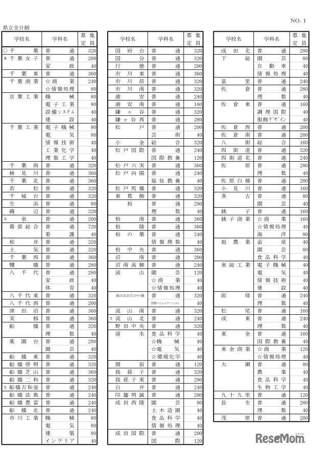 各学校の募集定員