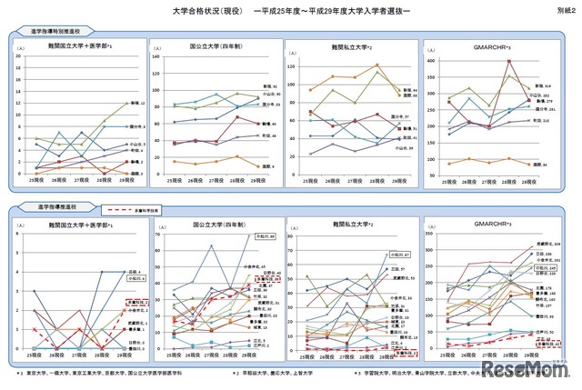 特別推進校・推進校大学合格状況