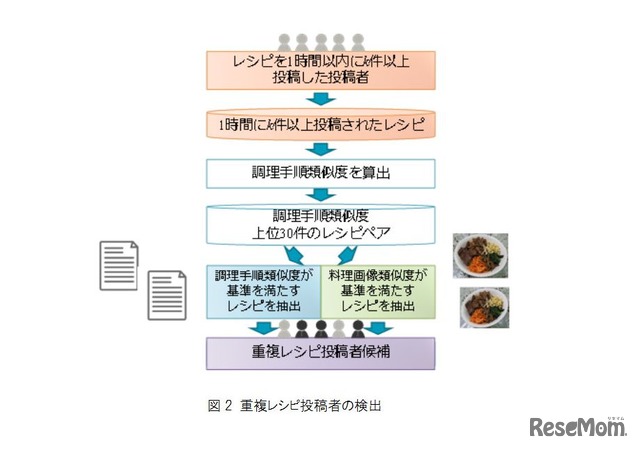 重複レシピ投稿者の検出　出展：重複レシピ投稿者の検出方法に関する研究 ～レシピランキングサービスの向上を目指して～（筑波大学　2017年8月20日）