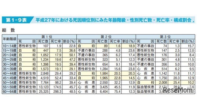 死因順位別に見た年齢階級・性別死亡数・死亡率・構成割合