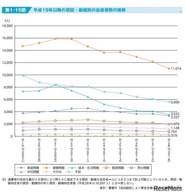 平成19年以降の原因・動機別の自殺者数の推移