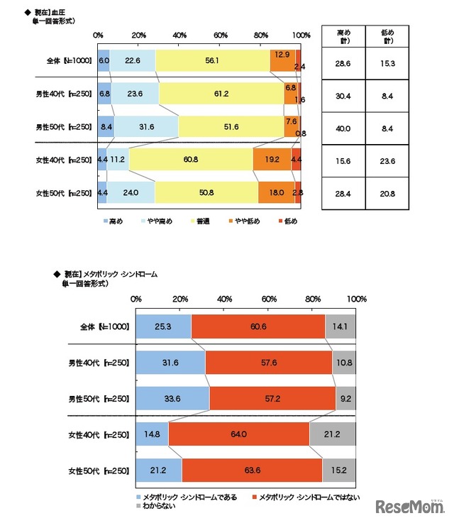 現在の血圧／メタボリックシンドローム