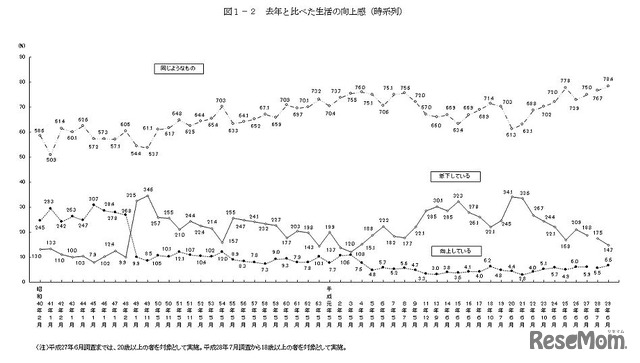 前年と比べた生活の向上感（時系列）　画像：平成29年度の国民生活に関する世論調査の結果