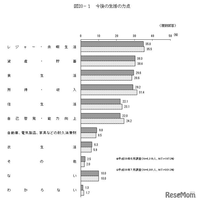 今後の生活の力点