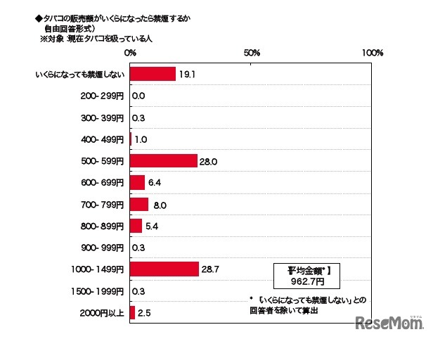 タバコの販売額がいくらになったら禁煙するか