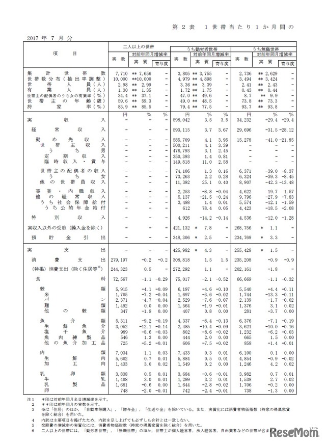 1世帯当たり1か月間の収入と支出 家計調査報告（2人以上の世帯）平成29年（2017年）7月分速報