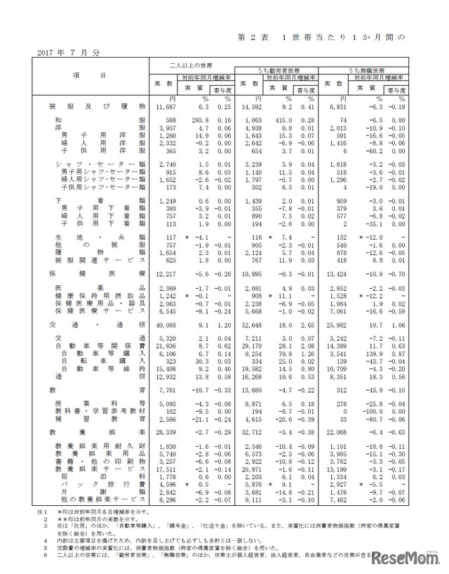 1世帯当たり1か月間の収入と支出 家計調査報告（2人以上の世帯）平成29年（2017年）7月分速報